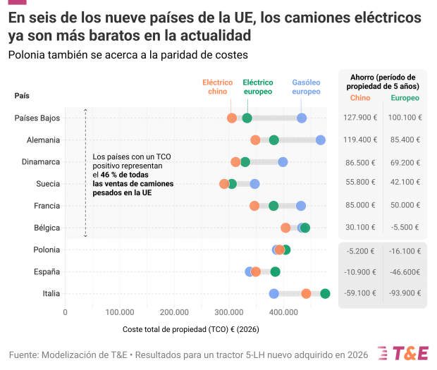 camiones-electricos-ue-baratos-620x525-1