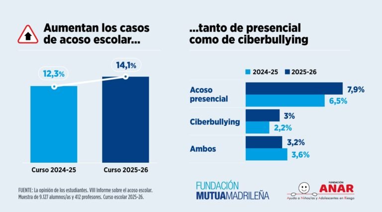 infografia-informe-acoso-2026_aumentan-los-casos