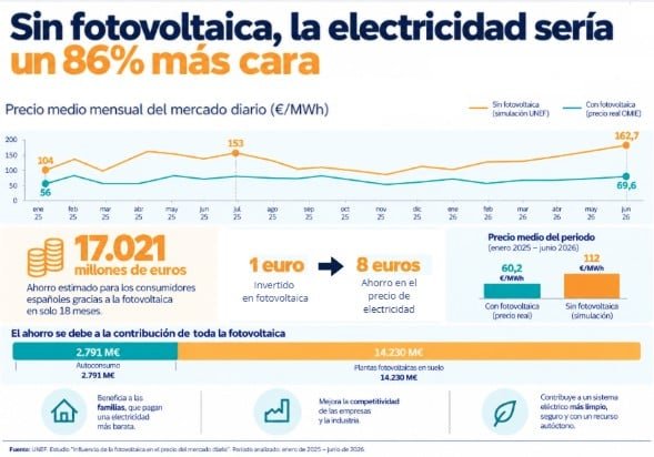 unef-sin-fotovoltaica-la-electricidad-seria-un-86-mas-cara